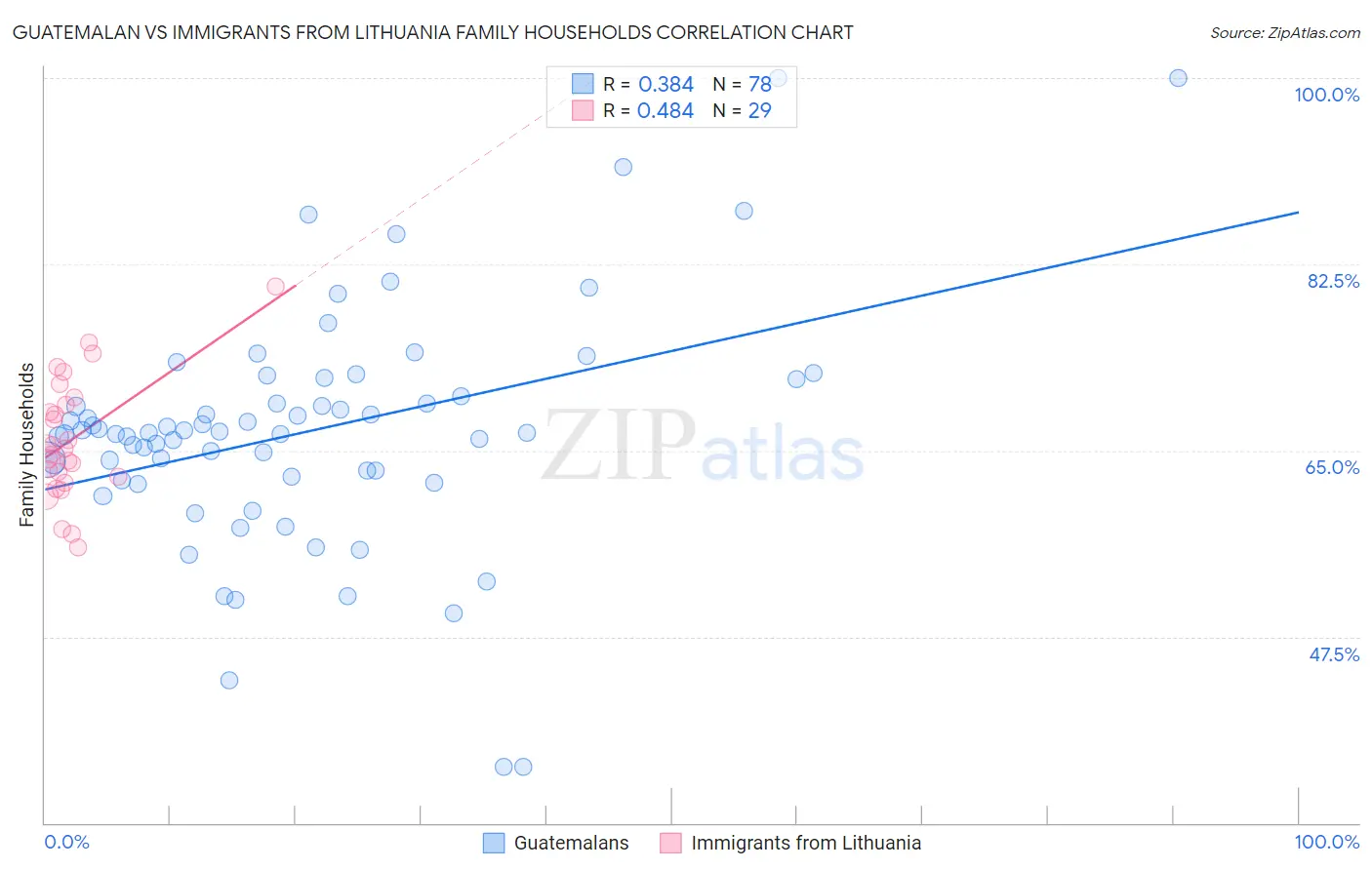 Guatemalan vs Immigrants from Lithuania Family Households