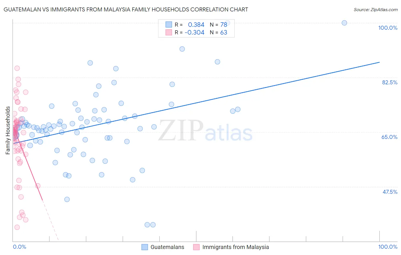 Guatemalan vs Immigrants from Malaysia Family Households