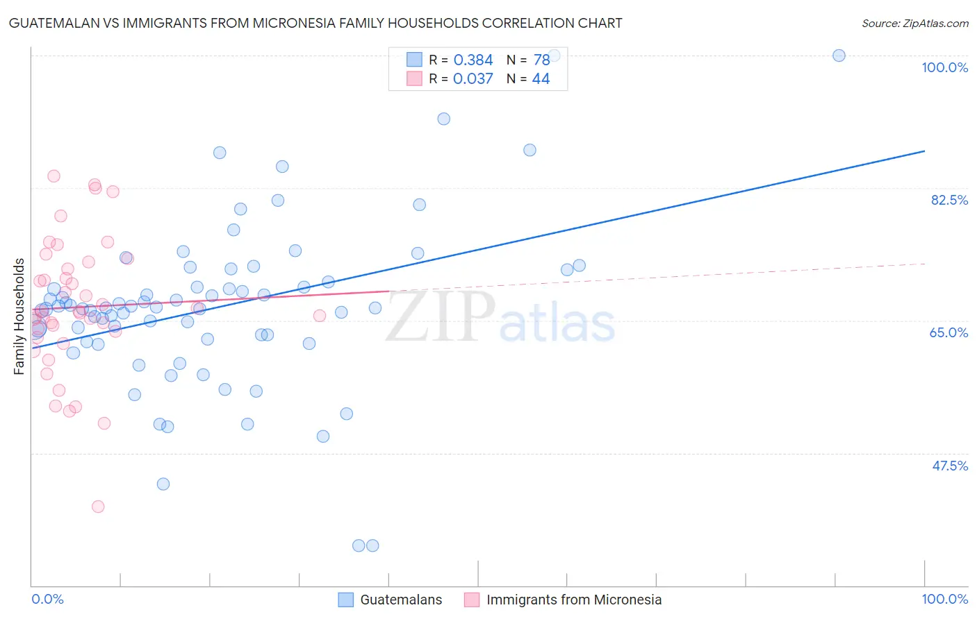 Guatemalan vs Immigrants from Micronesia Family Households