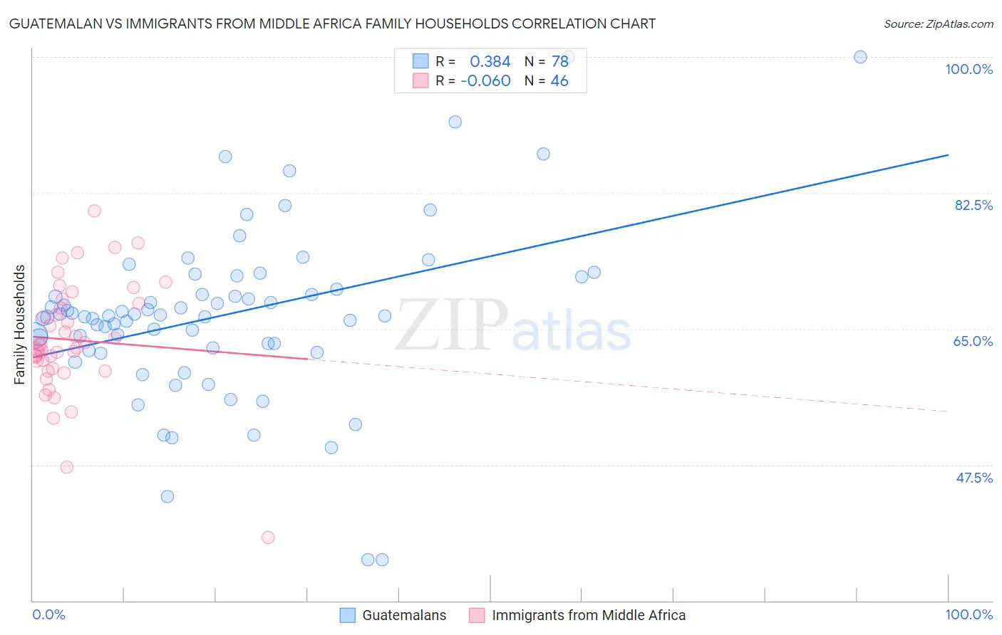 Guatemalan vs Immigrants from Middle Africa Family Households