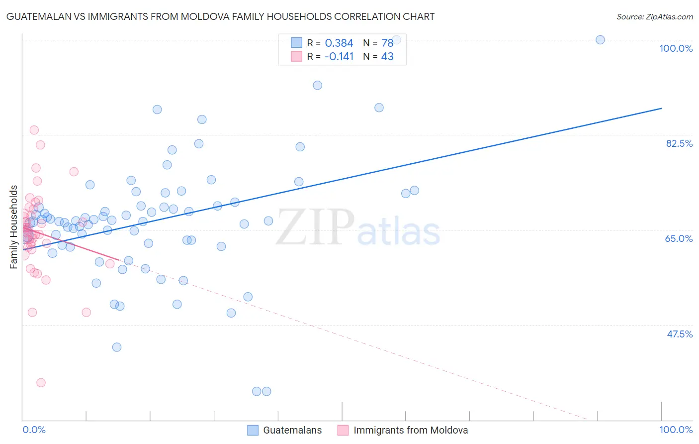 Guatemalan vs Immigrants from Moldova Family Households