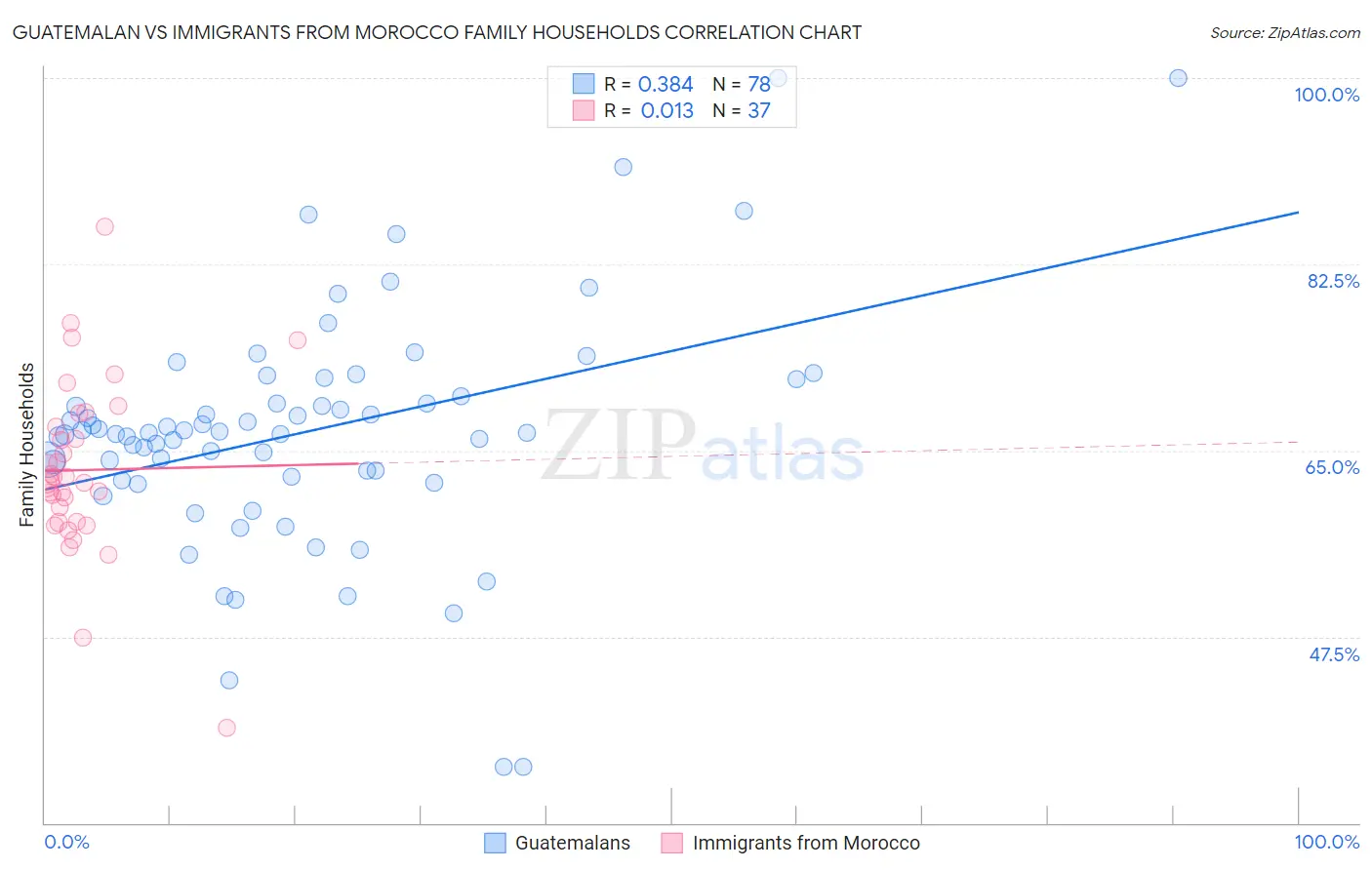 Guatemalan vs Immigrants from Morocco Family Households