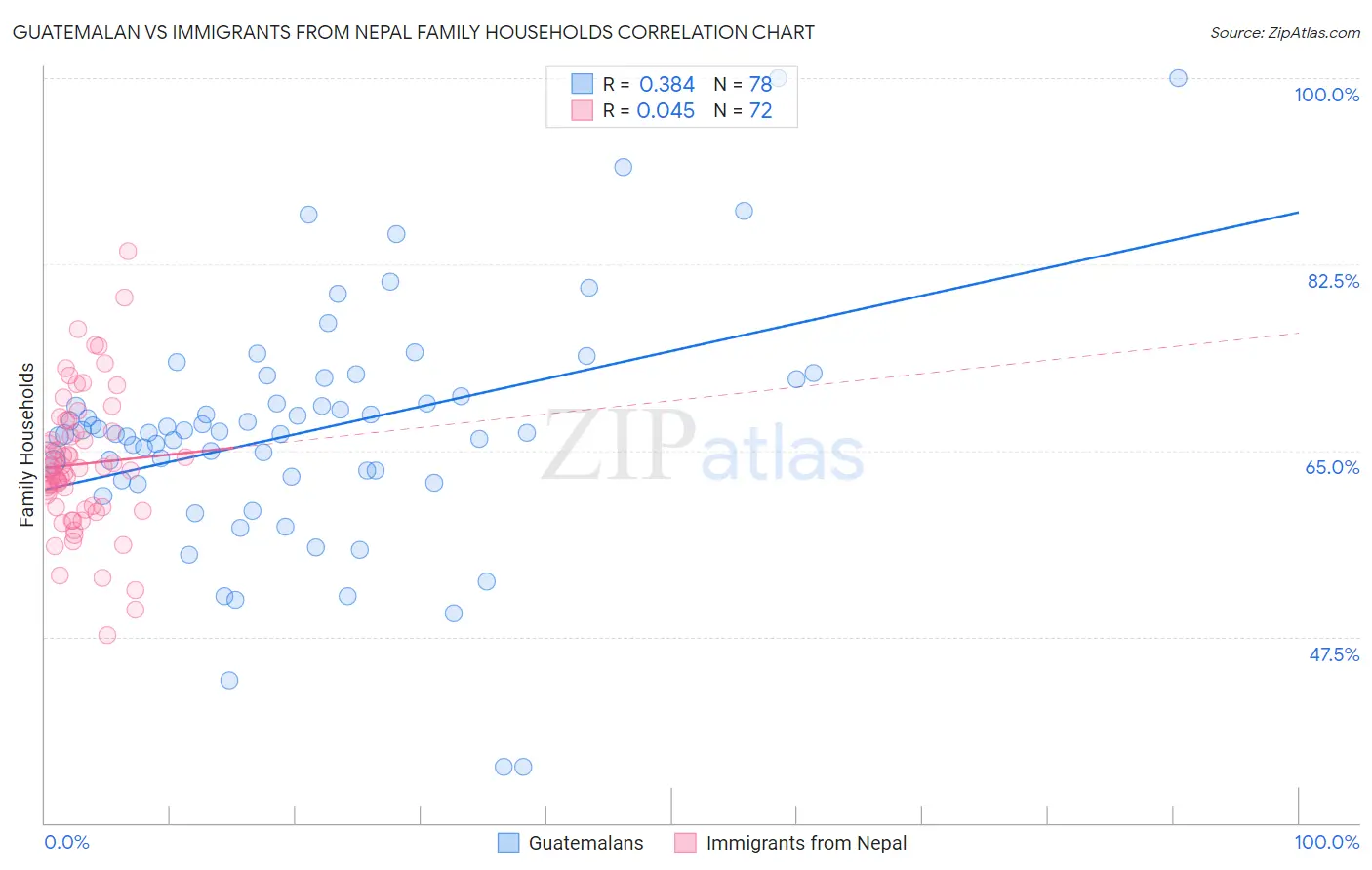Guatemalan vs Immigrants from Nepal Family Households