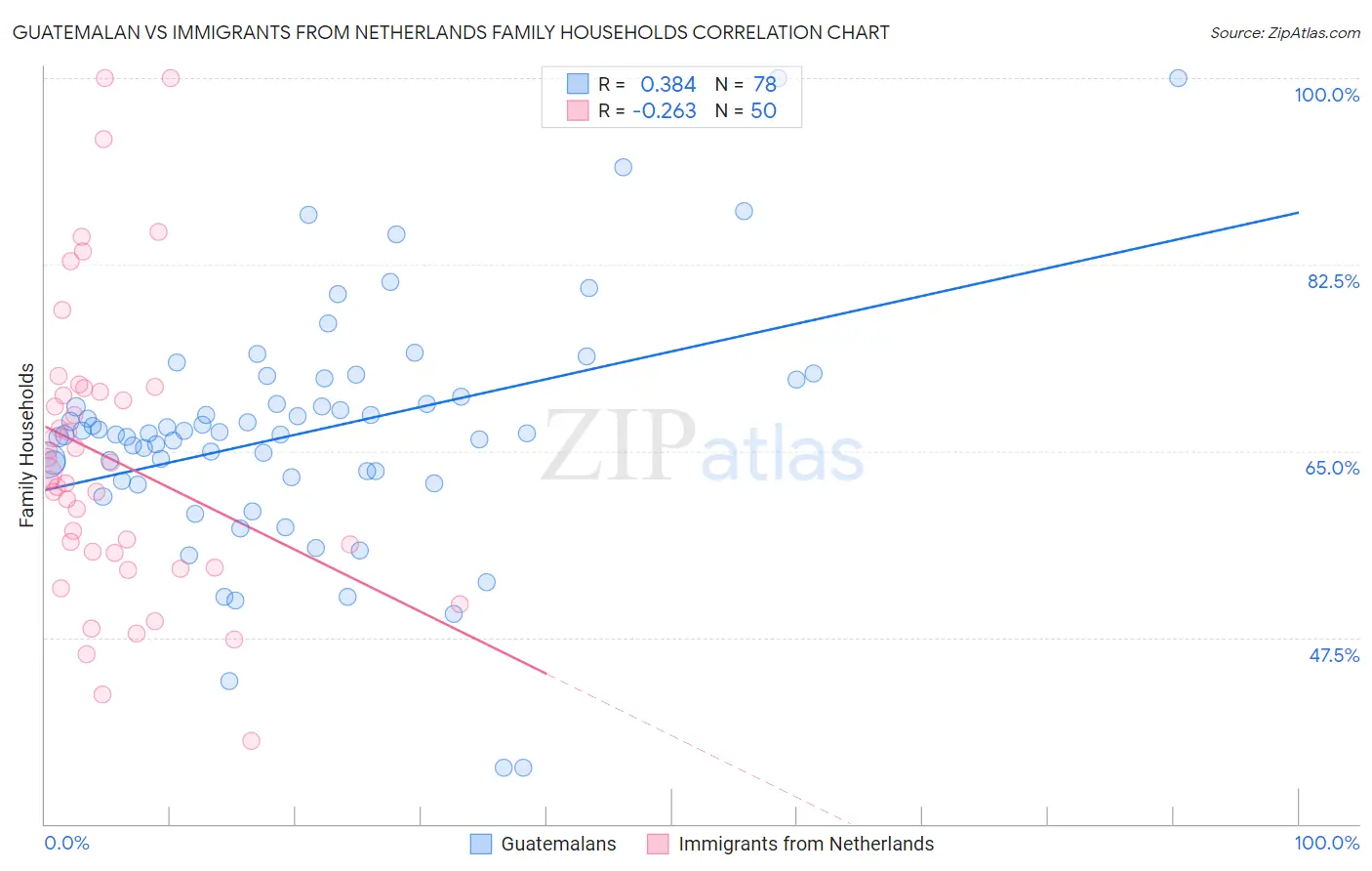 Guatemalan vs Immigrants from Netherlands Family Households