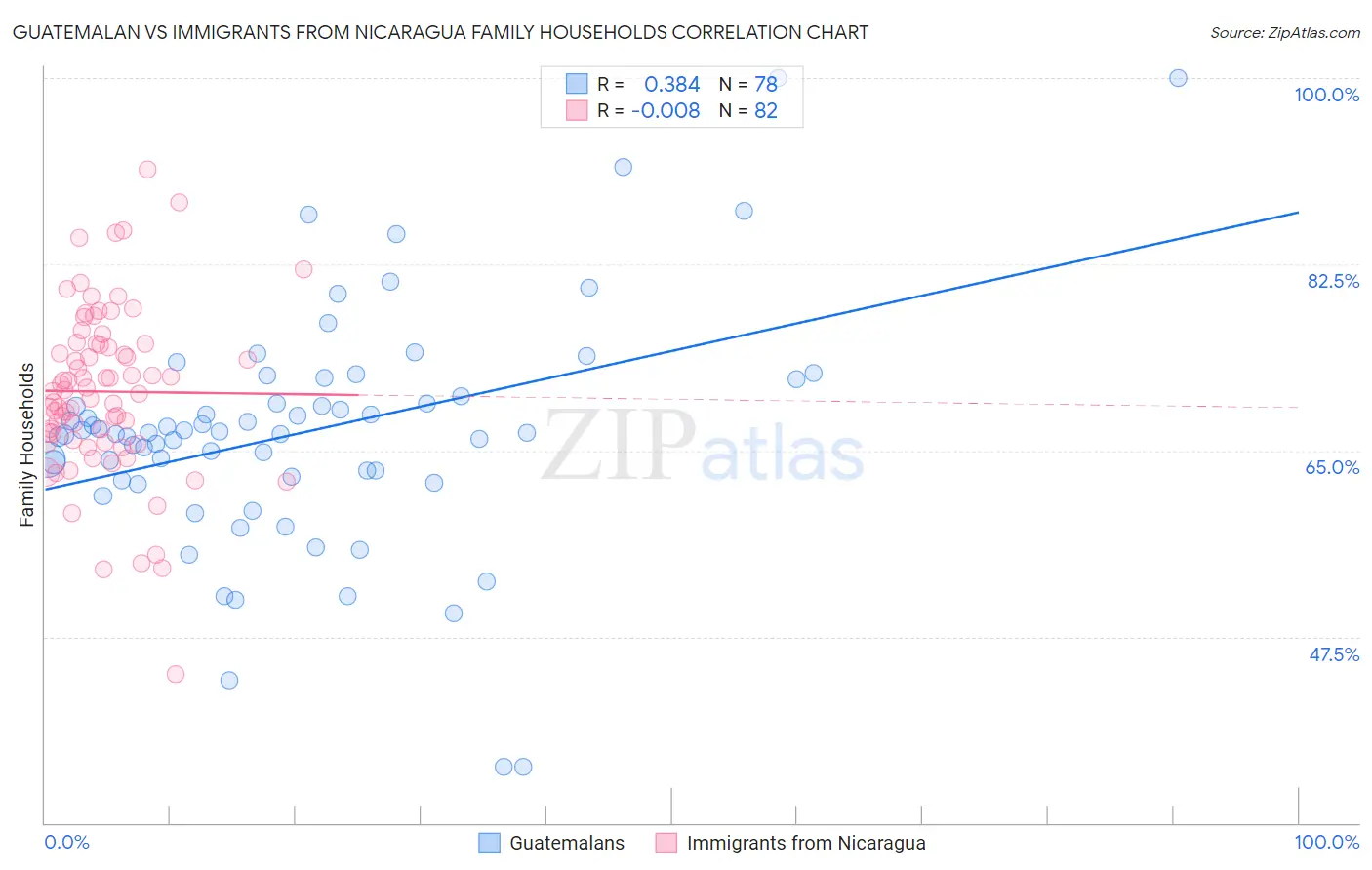 Guatemalan vs Immigrants from Nicaragua Family Households