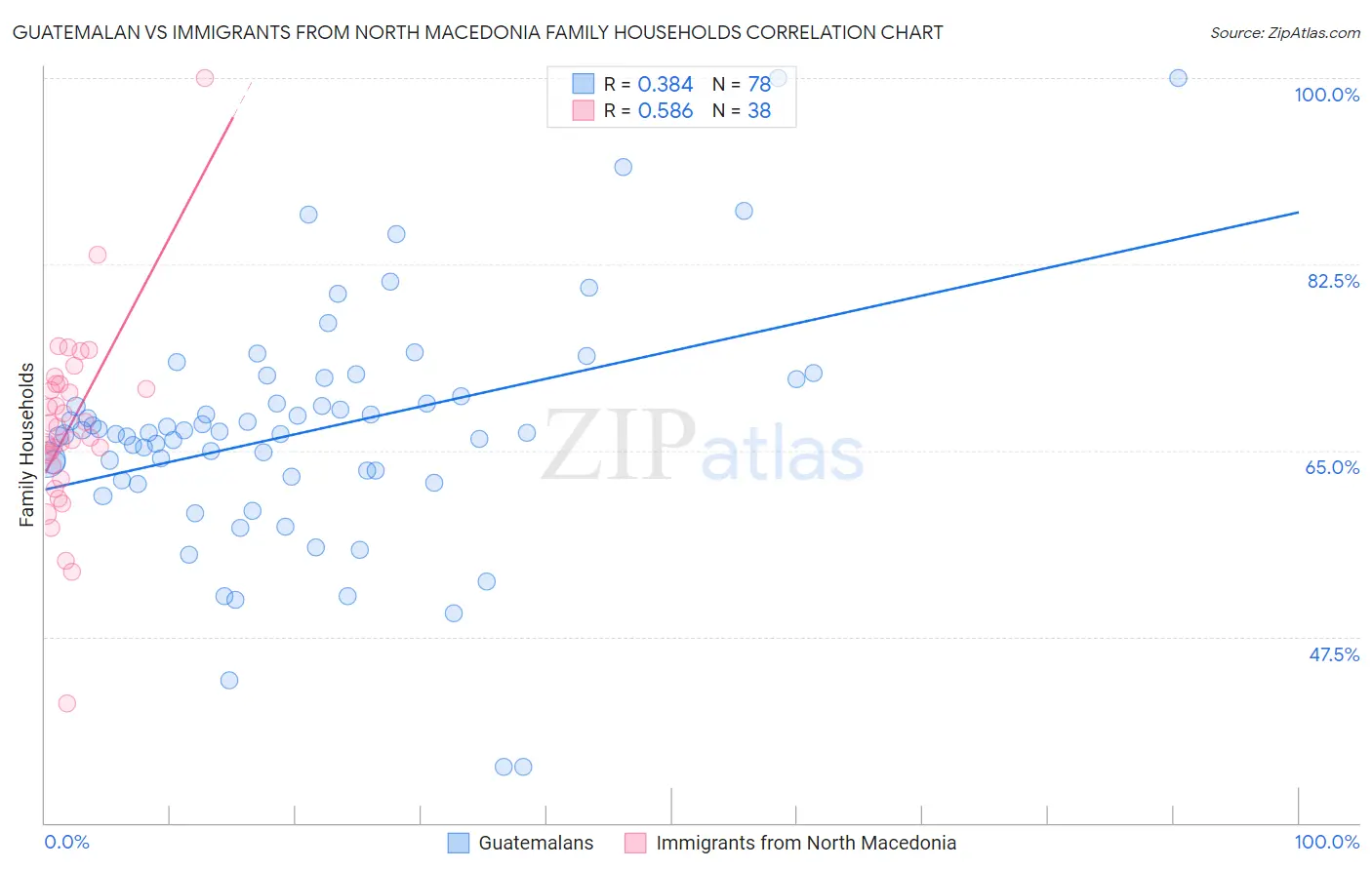 Guatemalan vs Immigrants from North Macedonia Family Households