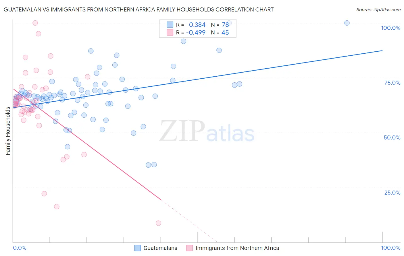 Guatemalan vs Immigrants from Northern Africa Family Households