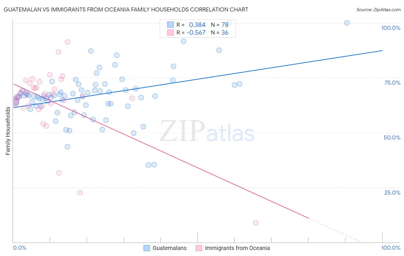 Guatemalan vs Immigrants from Oceania Family Households