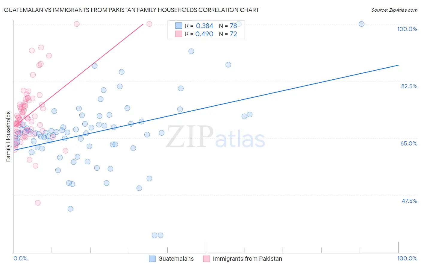 Guatemalan vs Immigrants from Pakistan Family Households
