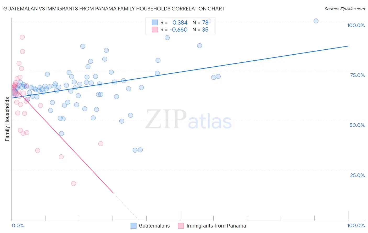 Guatemalan vs Immigrants from Panama Family Households