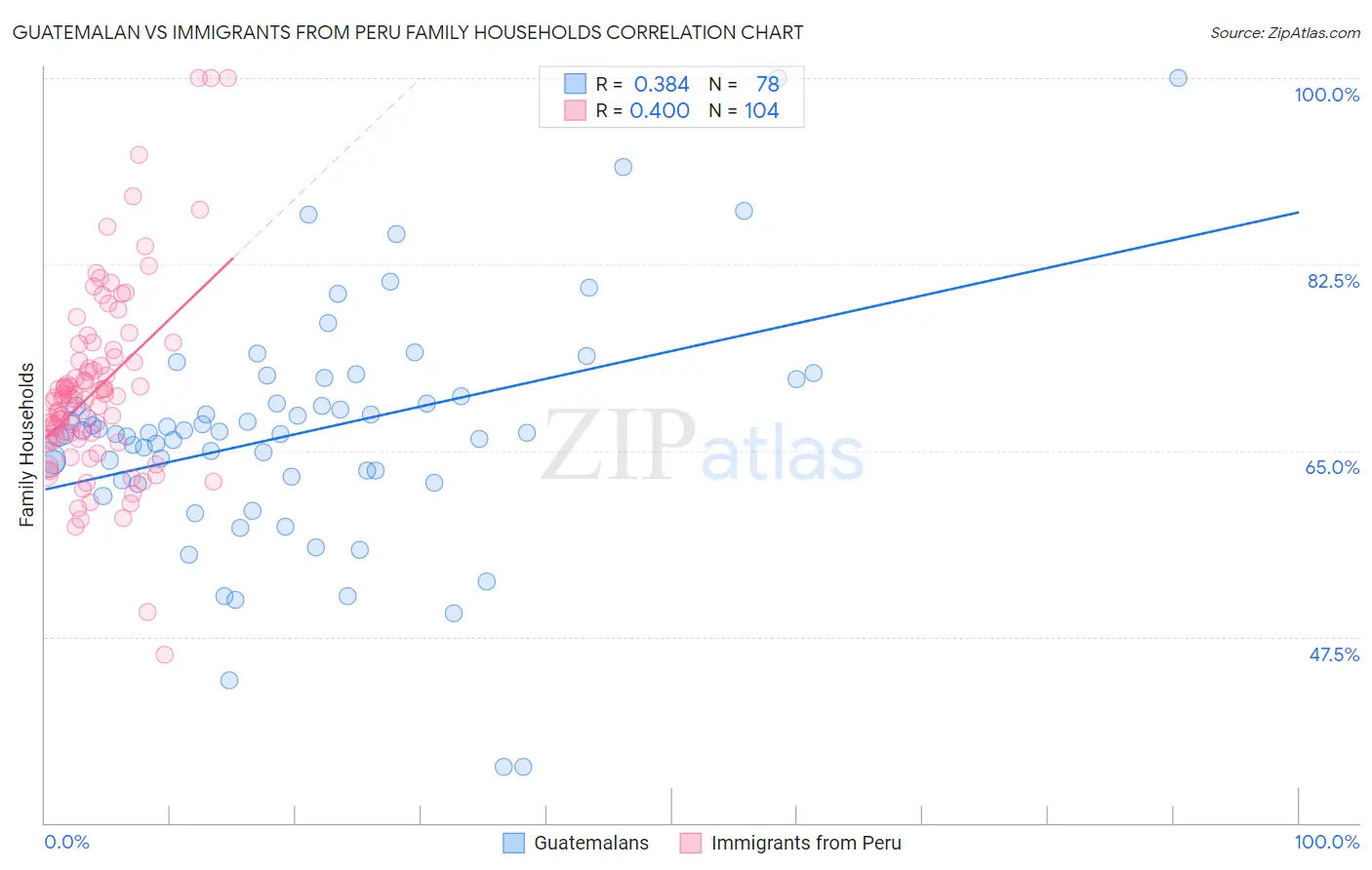 Guatemalan vs Immigrants from Peru Family Households