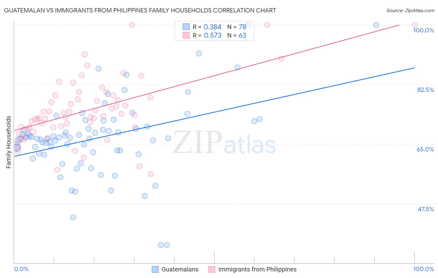Guatemalan vs Immigrants from Philippines Family Households
