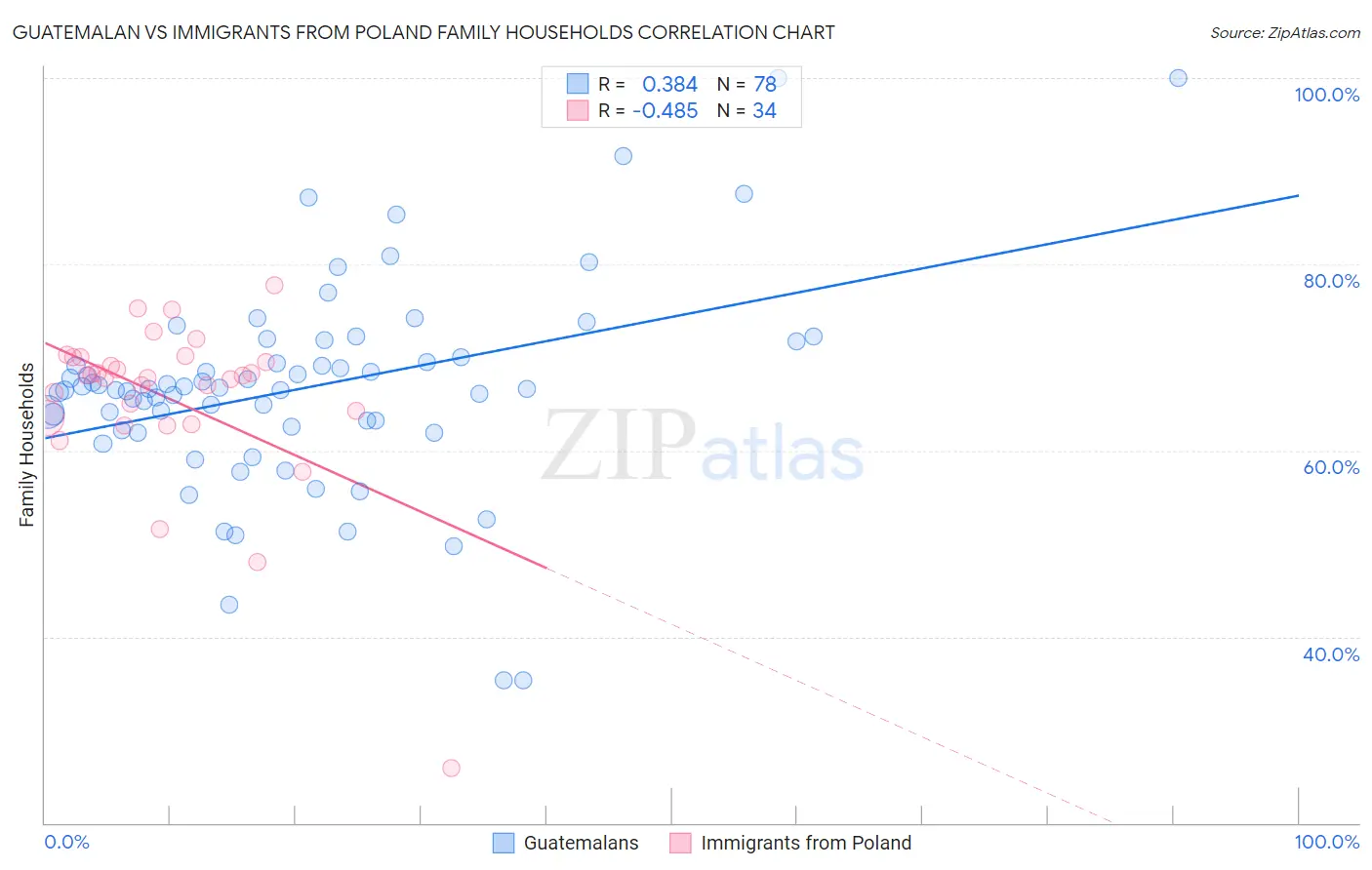 Guatemalan vs Immigrants from Poland Family Households