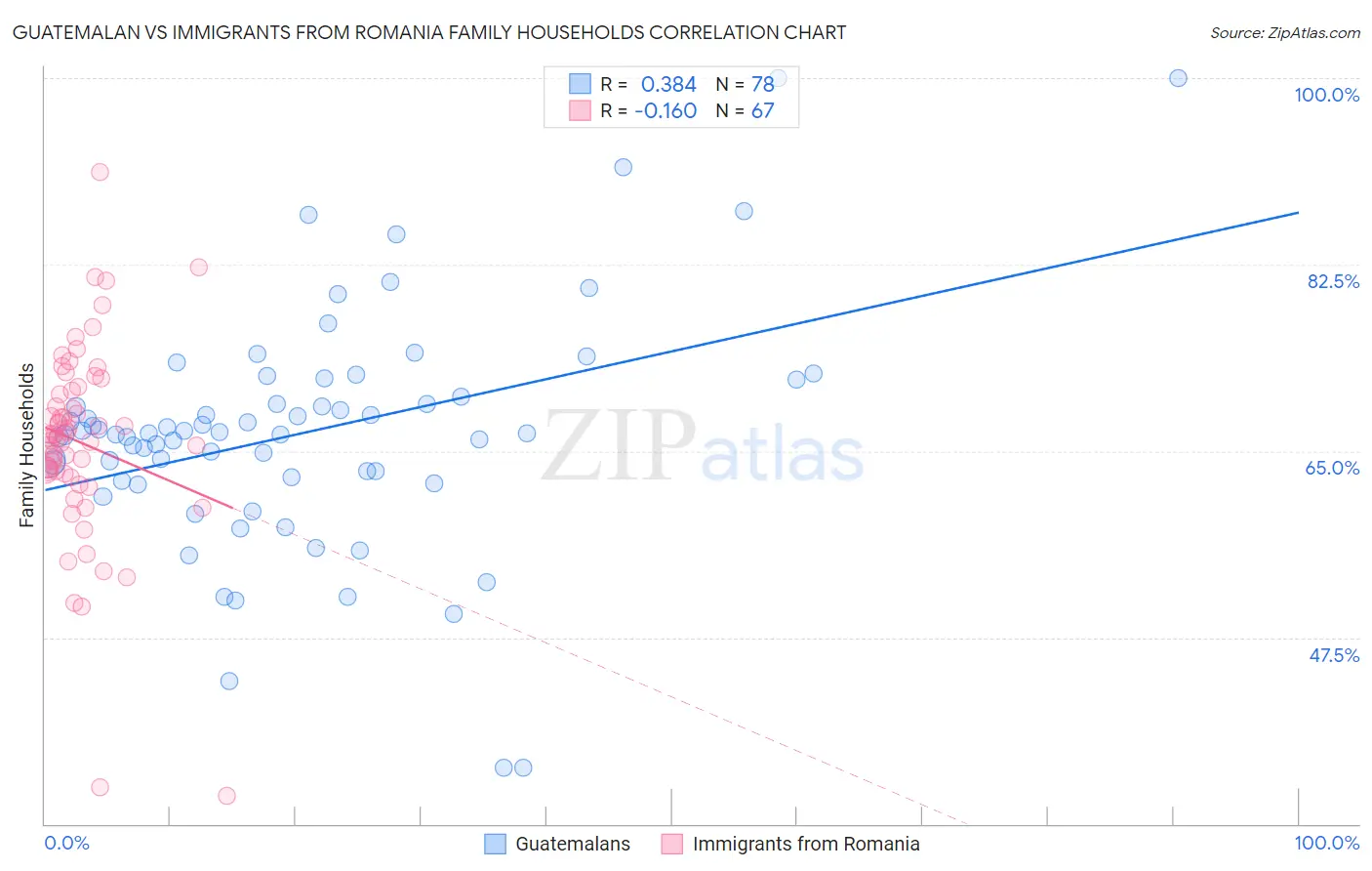 Guatemalan vs Immigrants from Romania Family Households