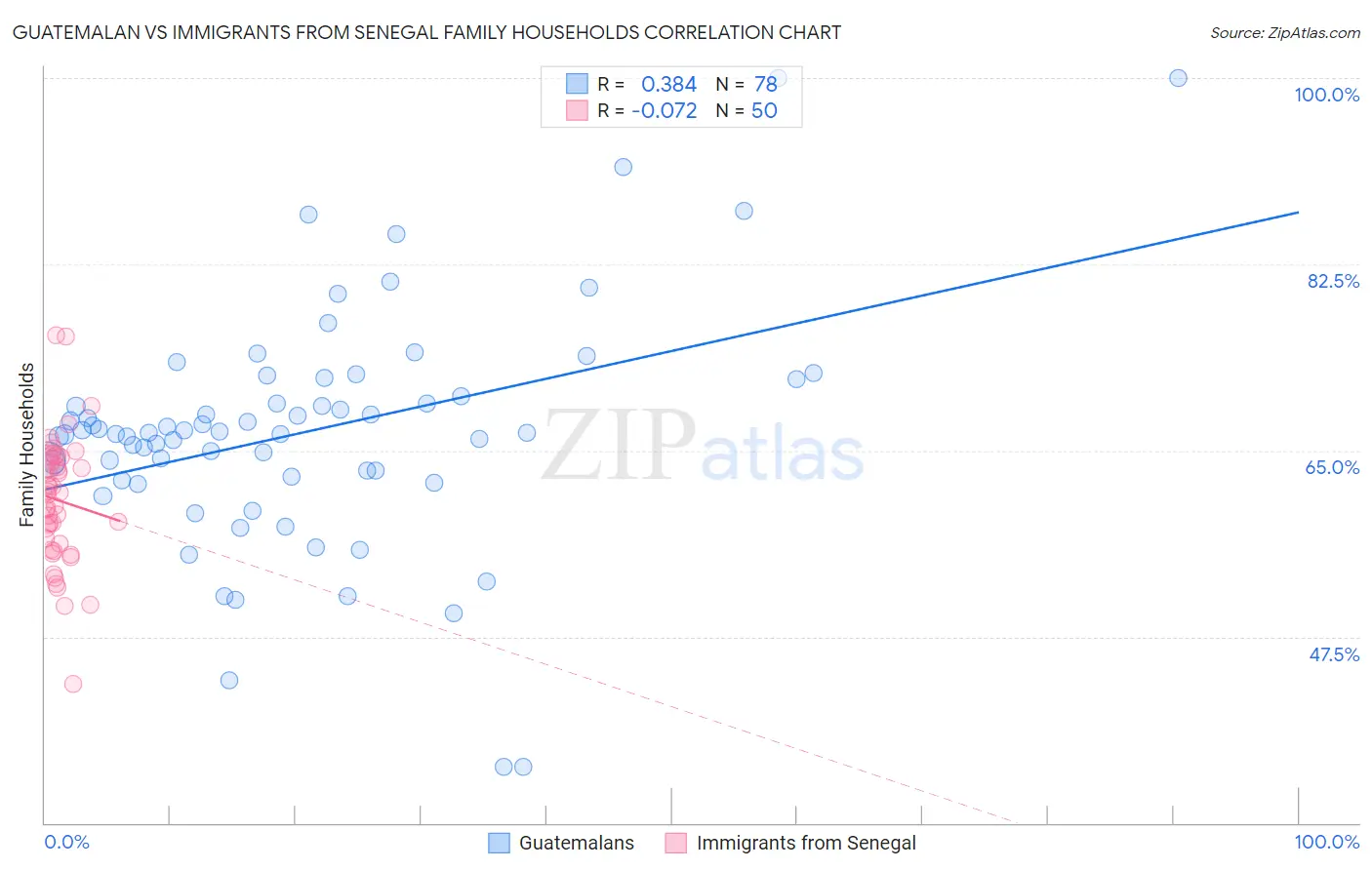 Guatemalan vs Immigrants from Senegal Family Households