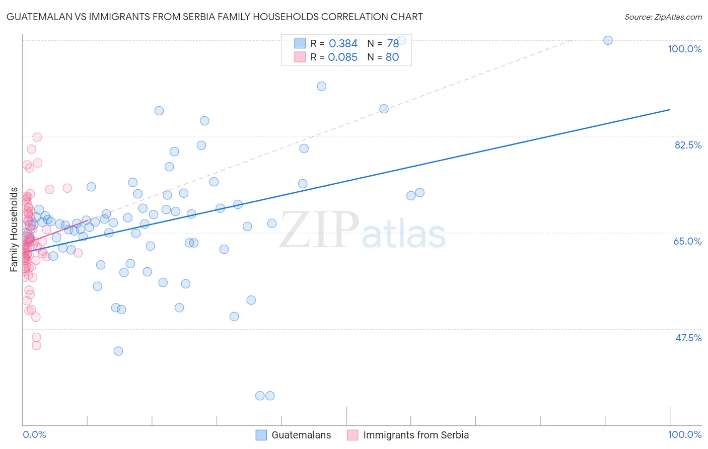 Guatemalan vs Immigrants from Serbia Family Households
