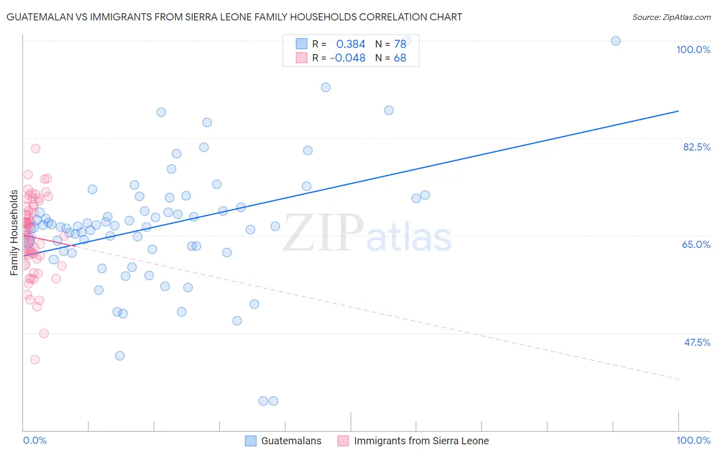 Guatemalan vs Immigrants from Sierra Leone Family Households