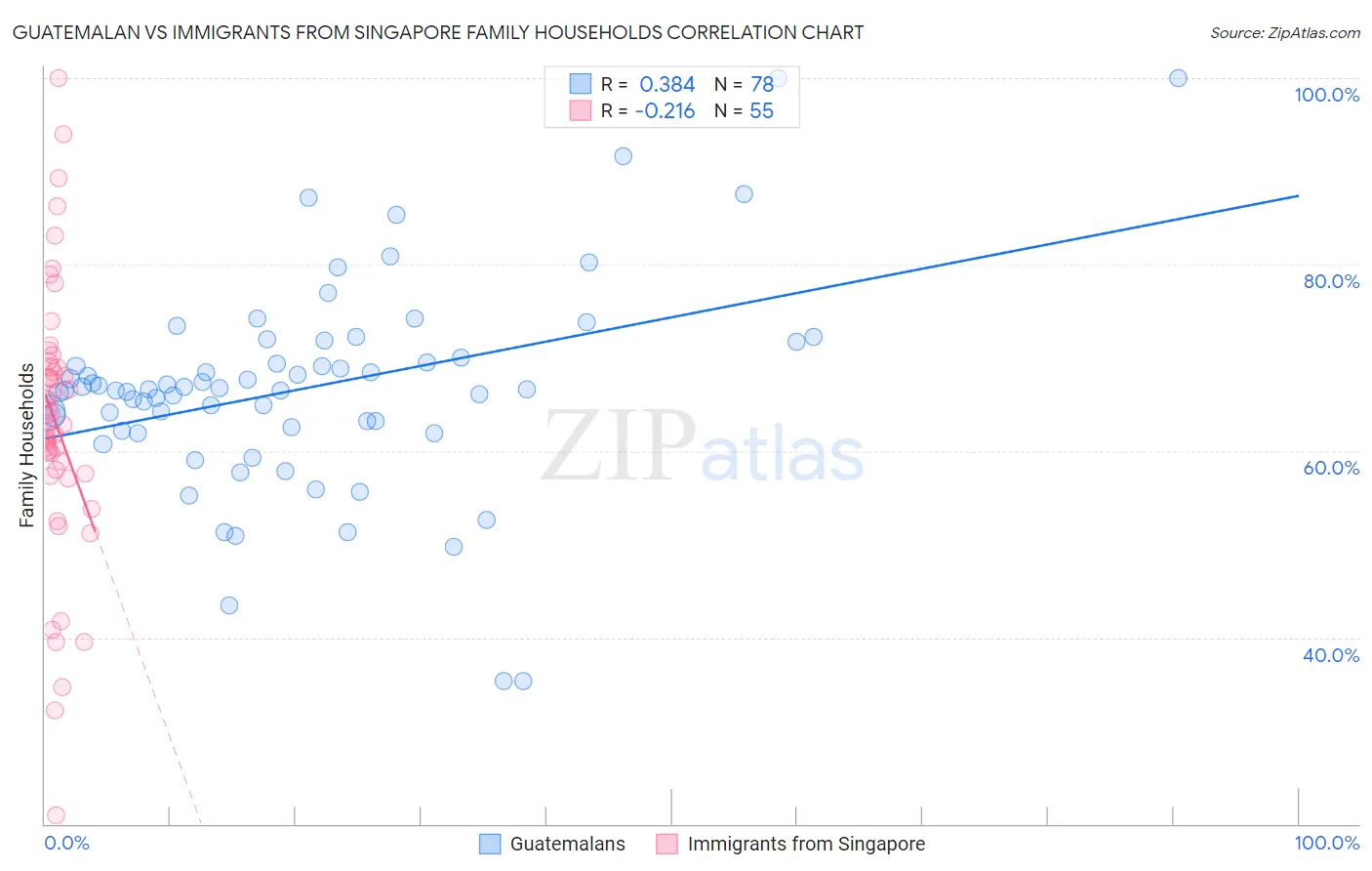 Guatemalan vs Immigrants from Singapore Family Households