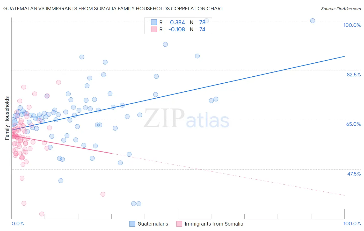 Guatemalan vs Immigrants from Somalia Family Households