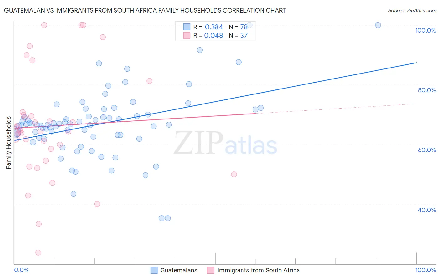 Guatemalan vs Immigrants from South Africa Family Households