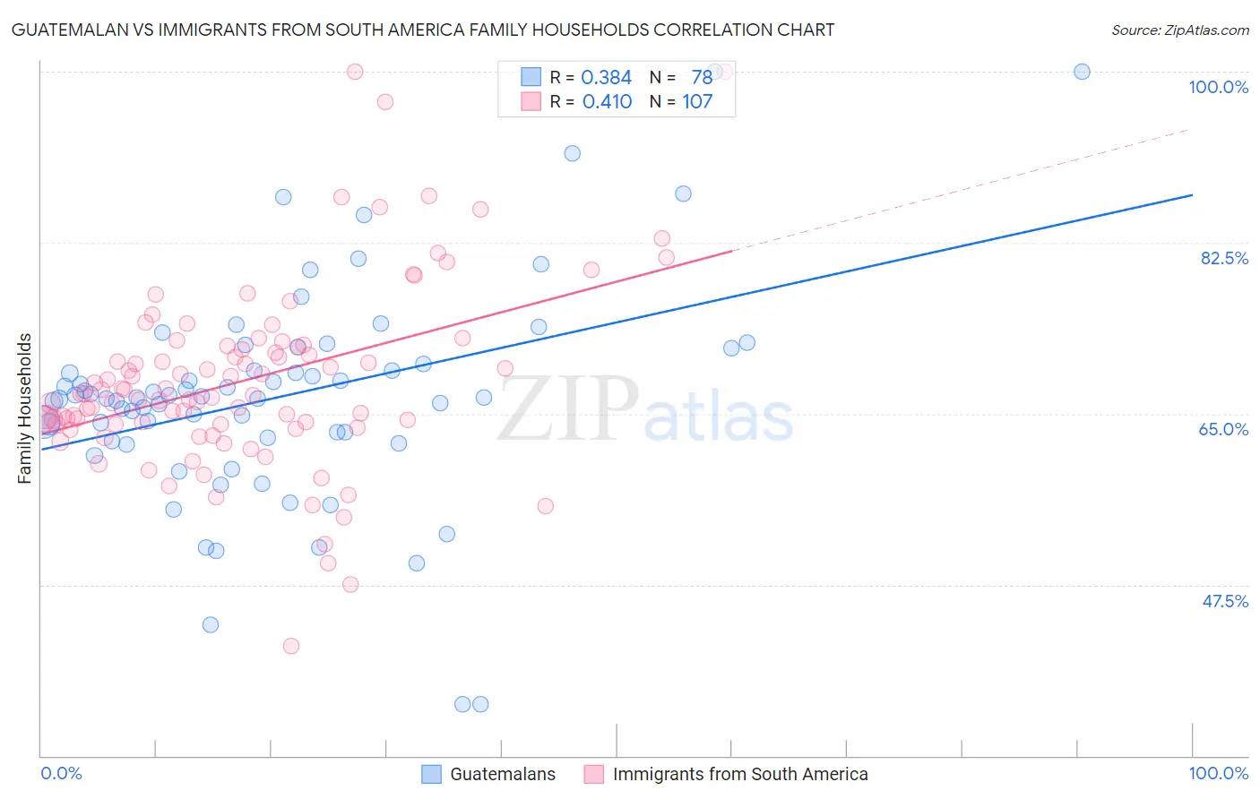 Guatemalan vs Immigrants from South America Family Households