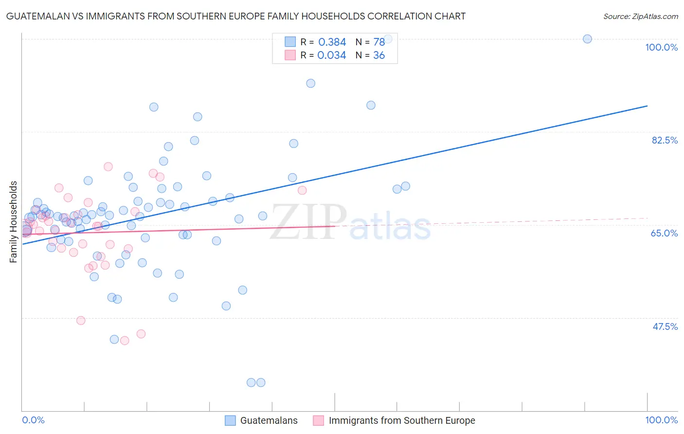 Guatemalan vs Immigrants from Southern Europe Family Households