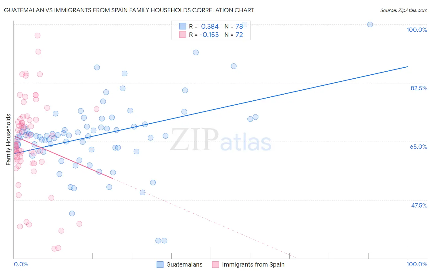 Guatemalan vs Immigrants from Spain Family Households