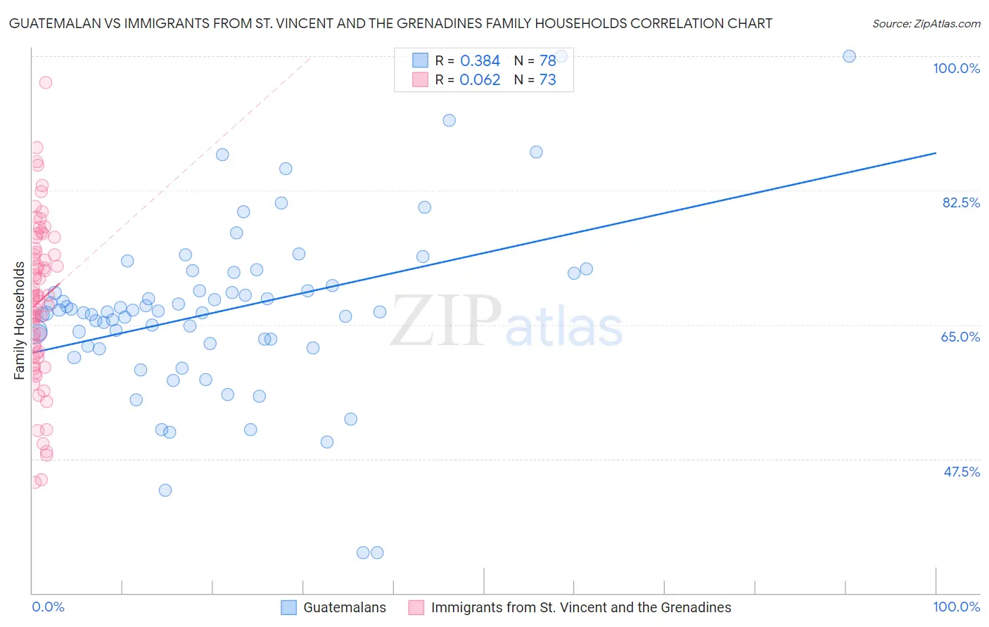 Guatemalan vs Immigrants from St. Vincent and the Grenadines Family Households