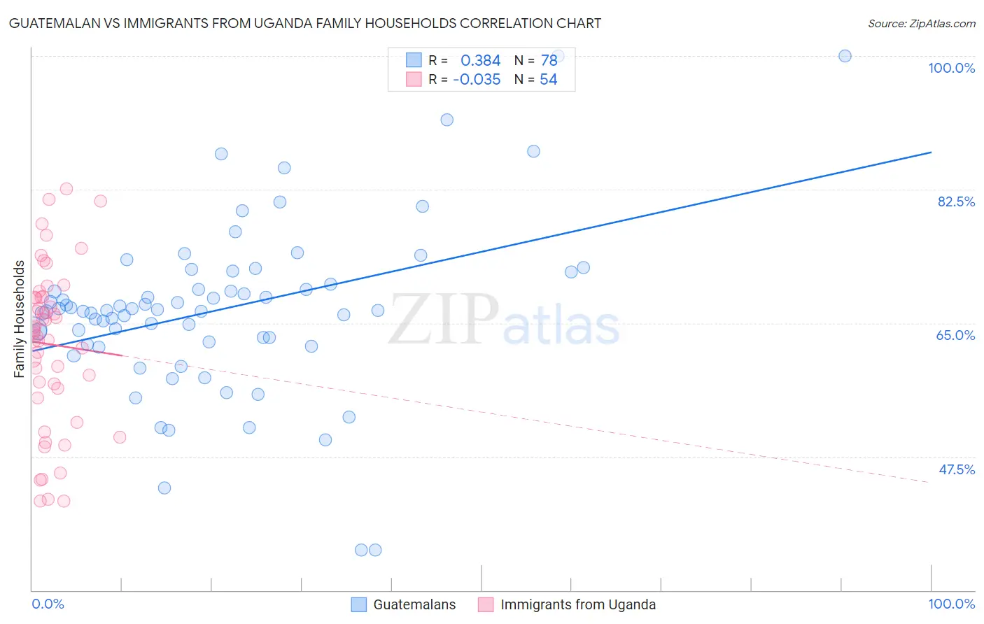 Guatemalan vs Immigrants from Uganda Family Households