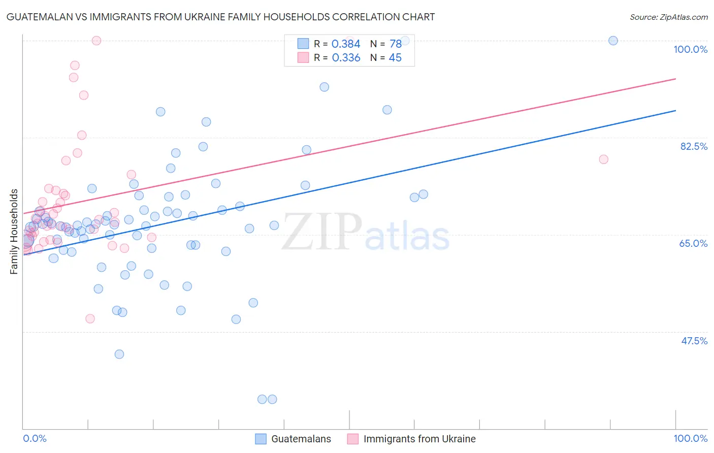 Guatemalan vs Immigrants from Ukraine Family Households