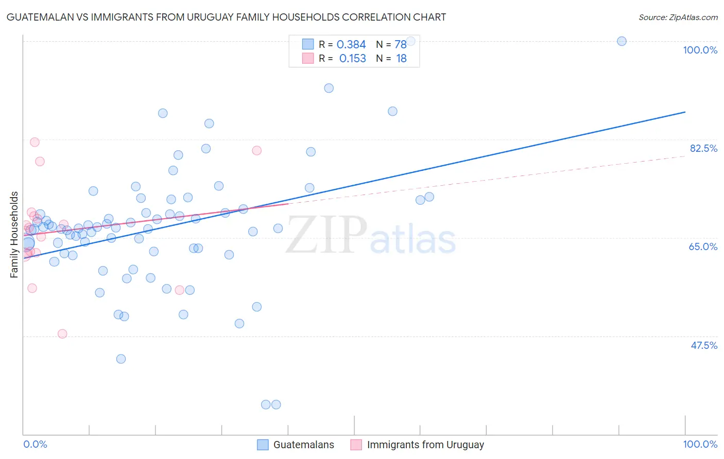 Guatemalan vs Immigrants from Uruguay Family Households