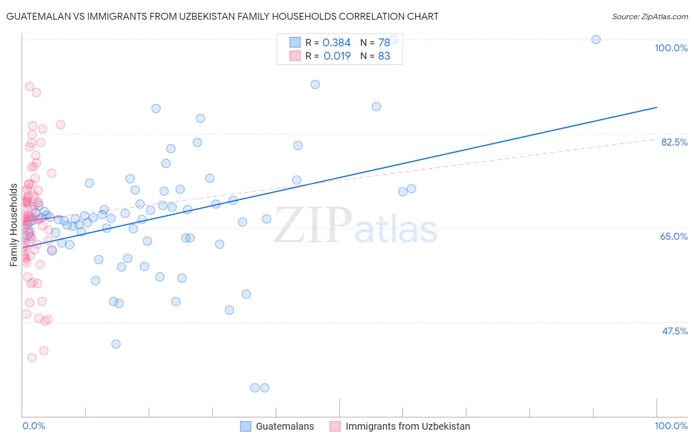 Guatemalan vs Immigrants from Uzbekistan Family Households