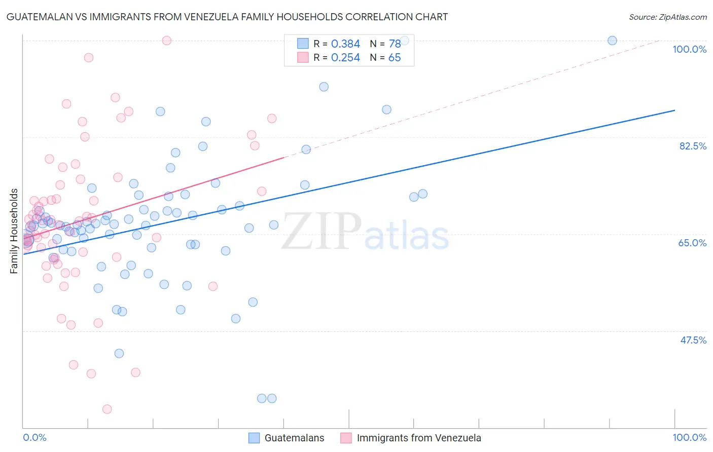 Guatemalan vs Immigrants from Venezuela Family Households