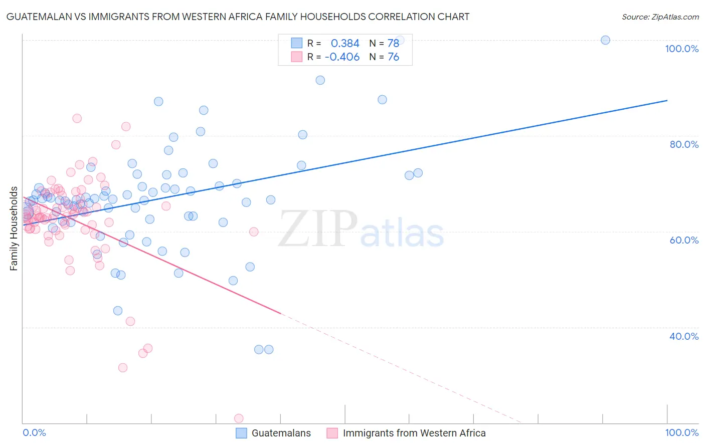 Guatemalan vs Immigrants from Western Africa Family Households