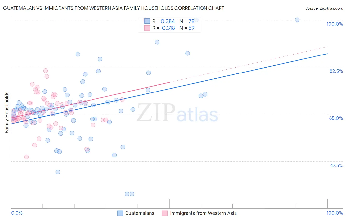 Guatemalan vs Immigrants from Western Asia Family Households