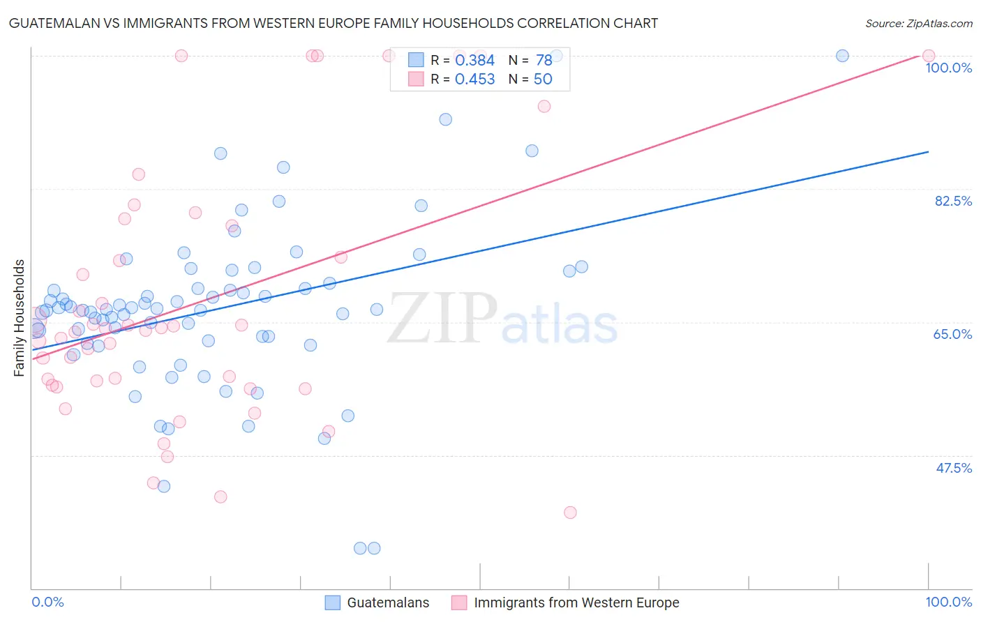 Guatemalan vs Immigrants from Western Europe Family Households