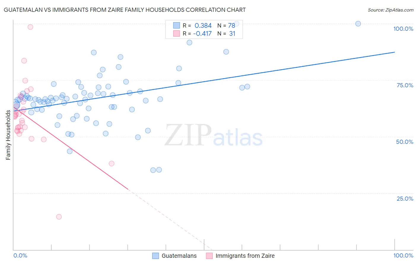 Guatemalan vs Immigrants from Zaire Family Households