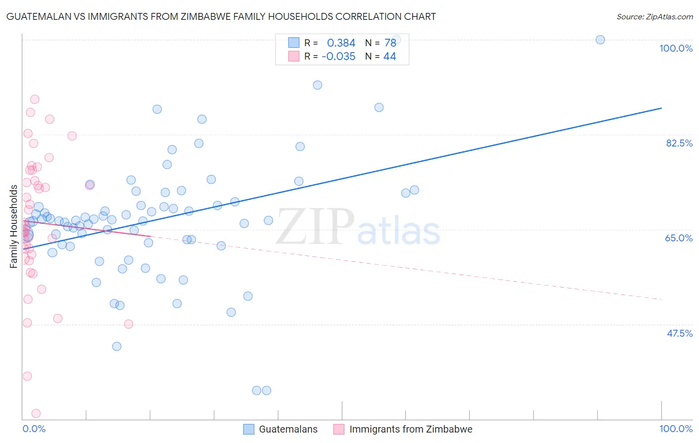 Guatemalan vs Immigrants from Zimbabwe Family Households