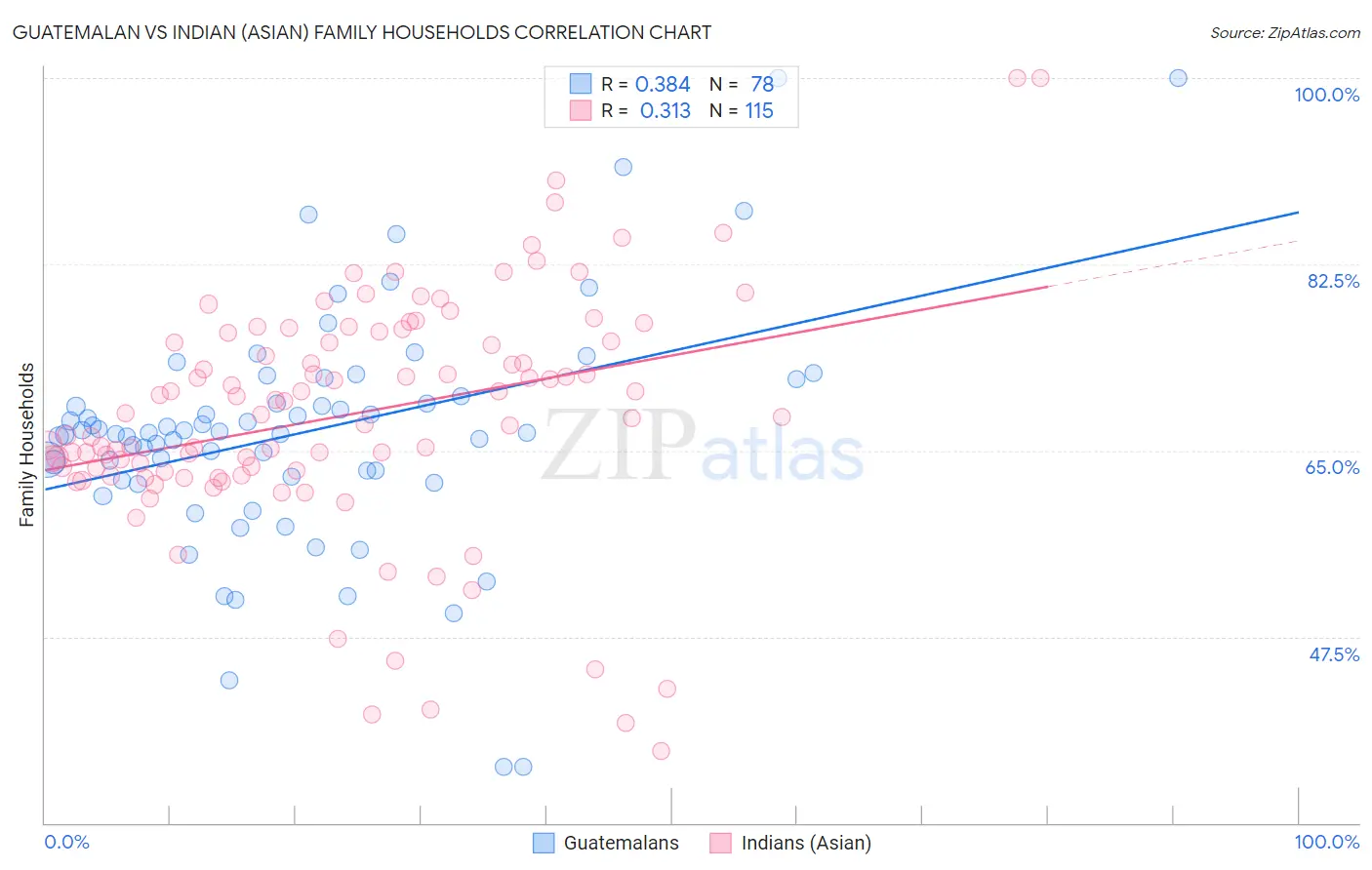 Guatemalan vs Indian (Asian) Family Households