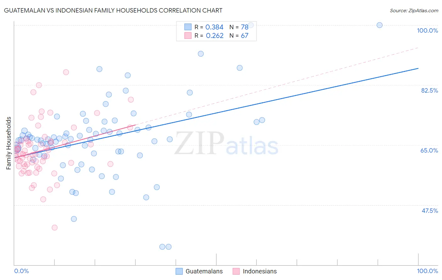 Guatemalan vs Indonesian Family Households