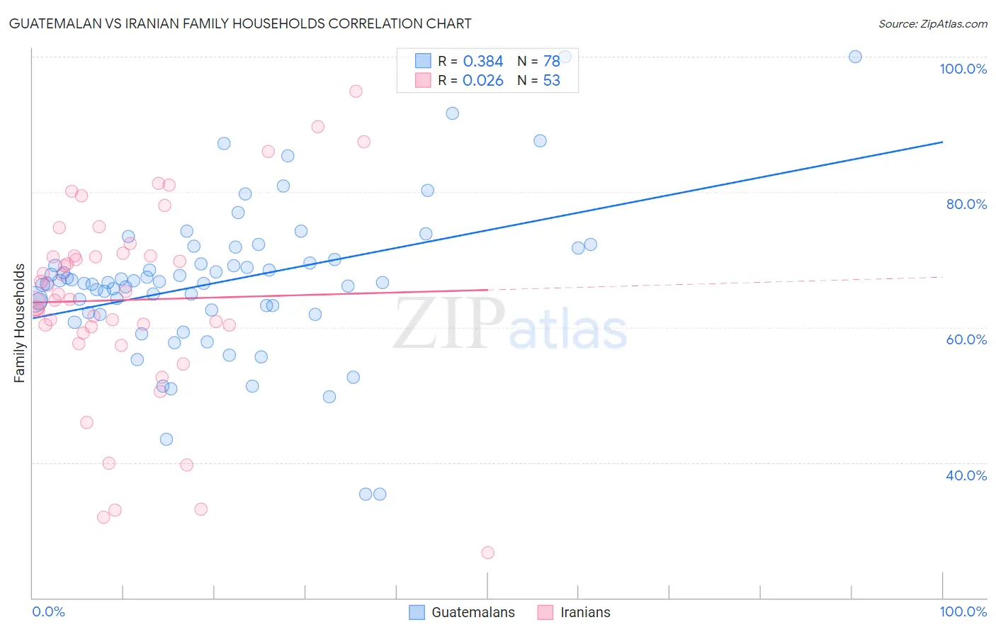 Guatemalan vs Iranian Family Households