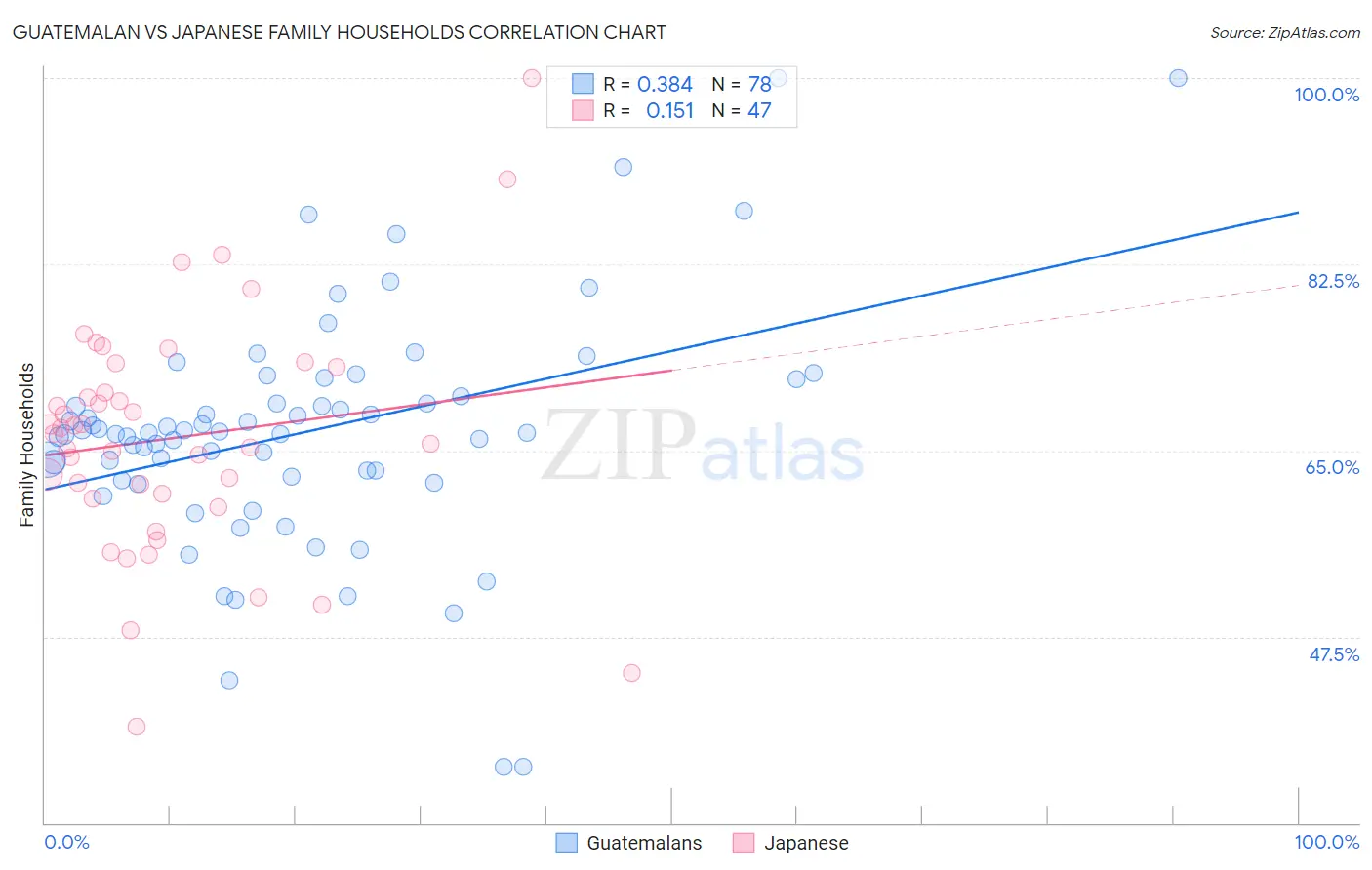 Guatemalan vs Japanese Family Households