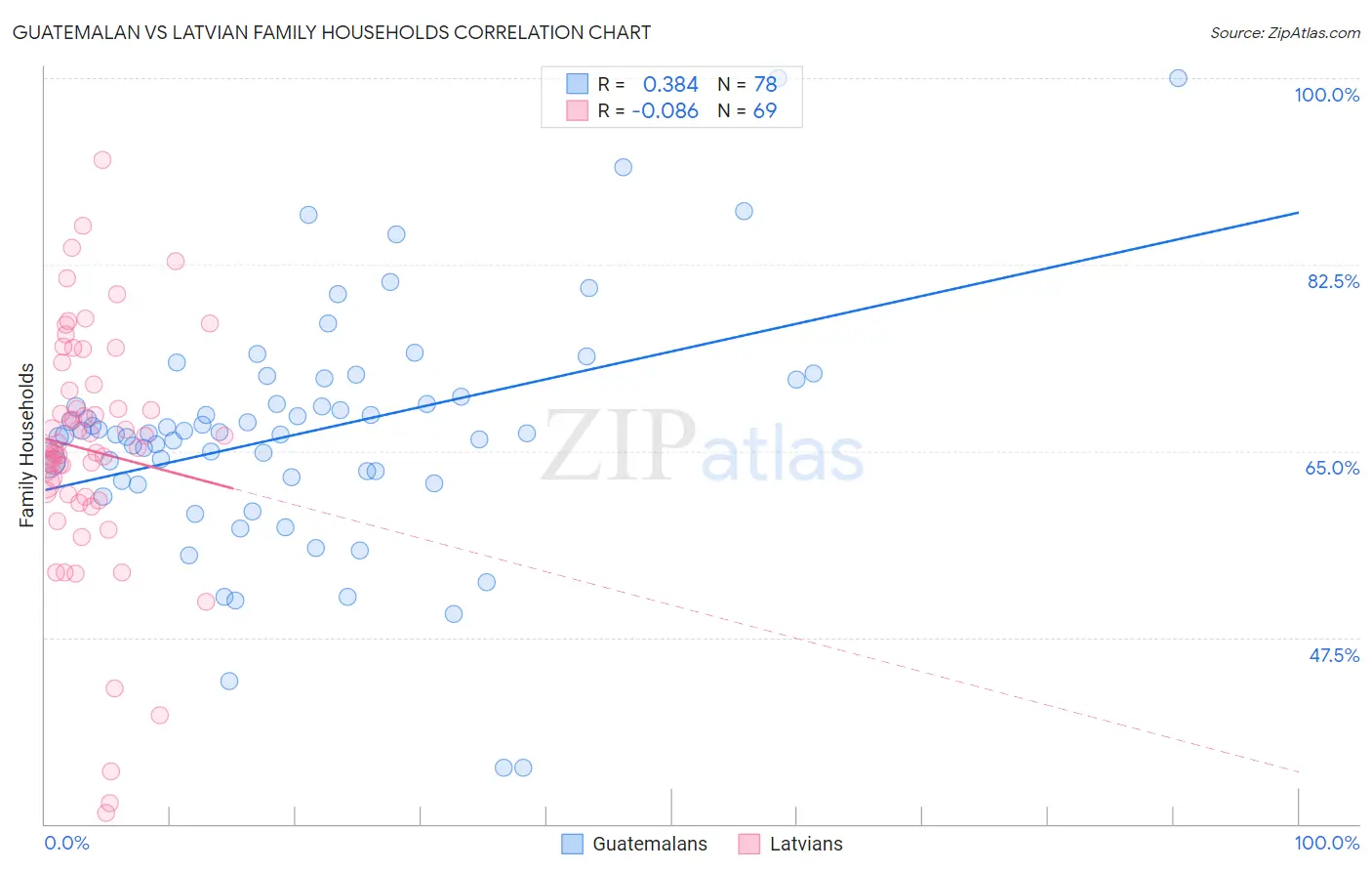 Guatemalan vs Latvian Family Households