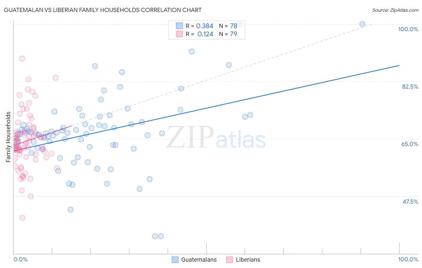 Guatemalan vs Liberian Family Households