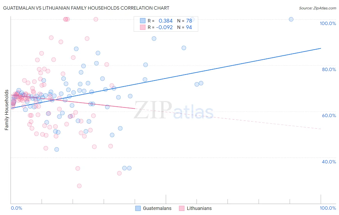 Guatemalan vs Lithuanian Family Households