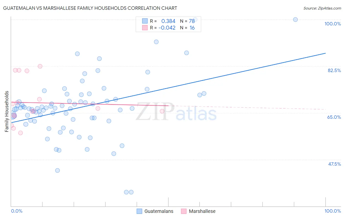 Guatemalan vs Marshallese Family Households