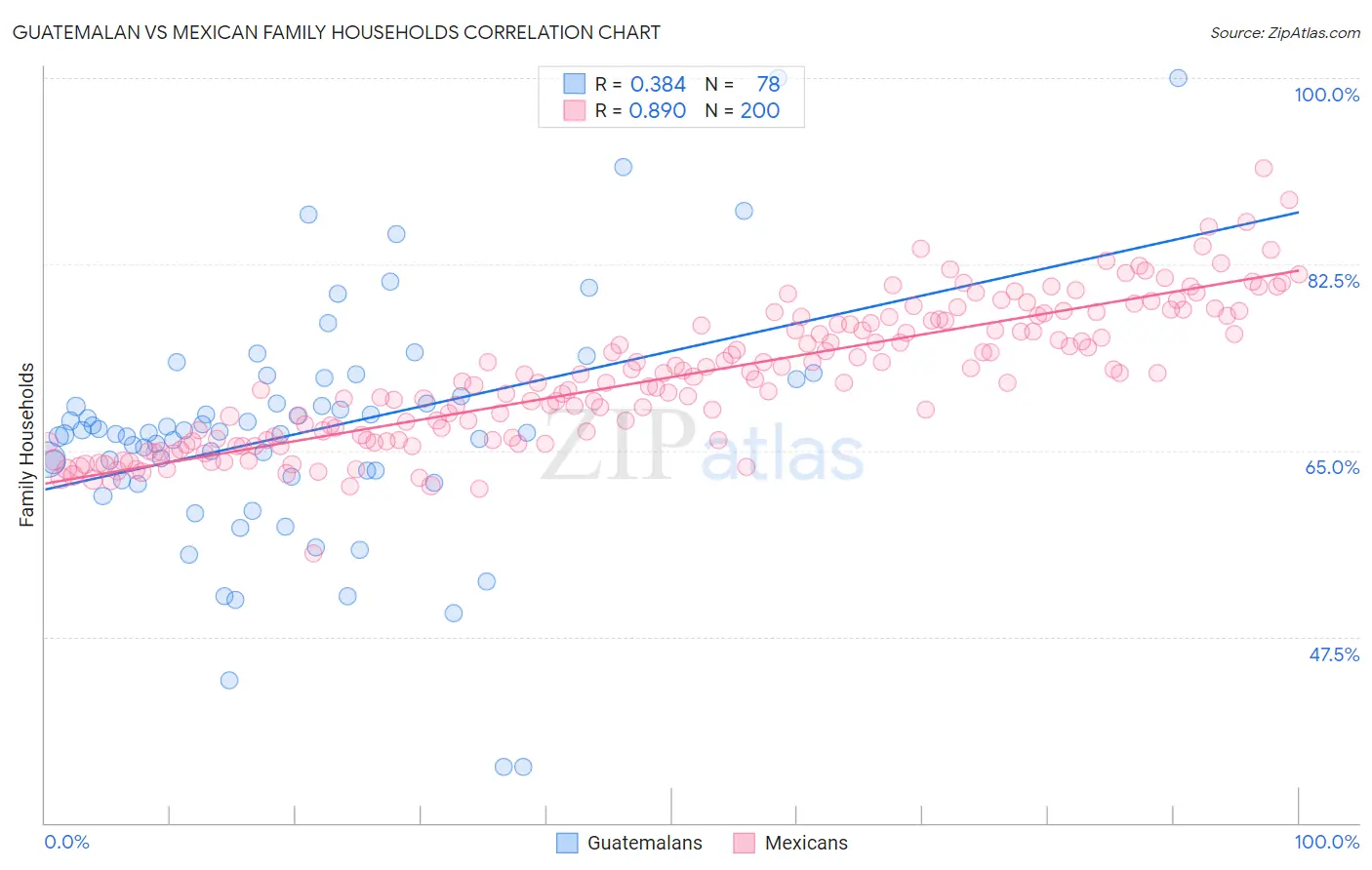 Guatemalan vs Mexican Family Households