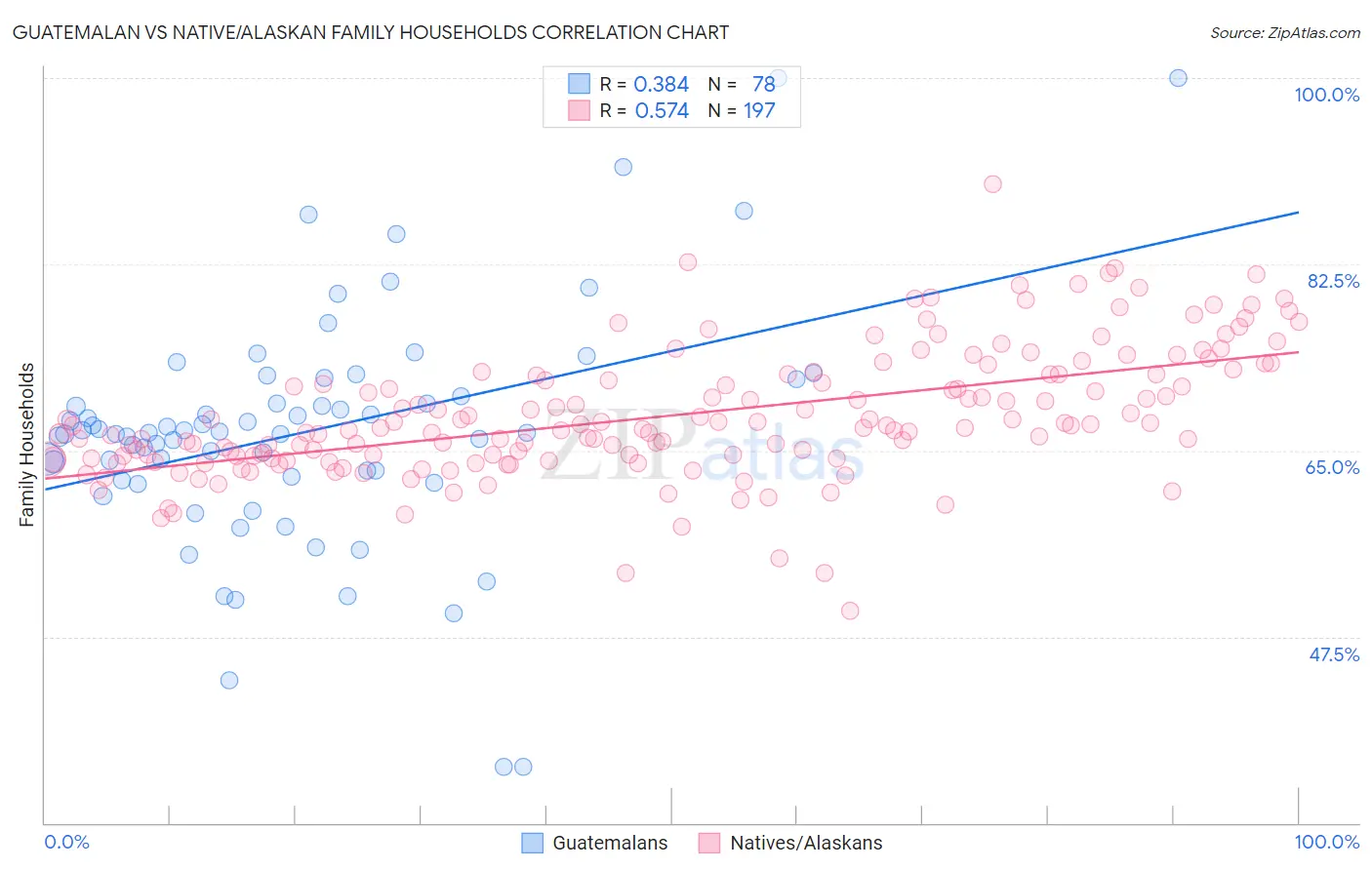 Guatemalan vs Native/Alaskan Family Households