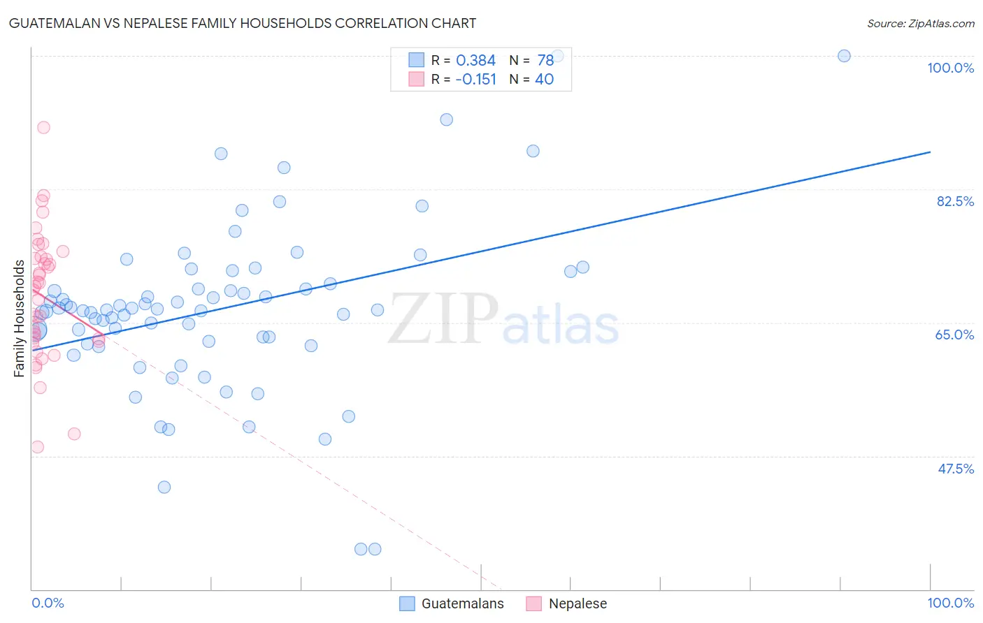 Guatemalan vs Nepalese Family Households