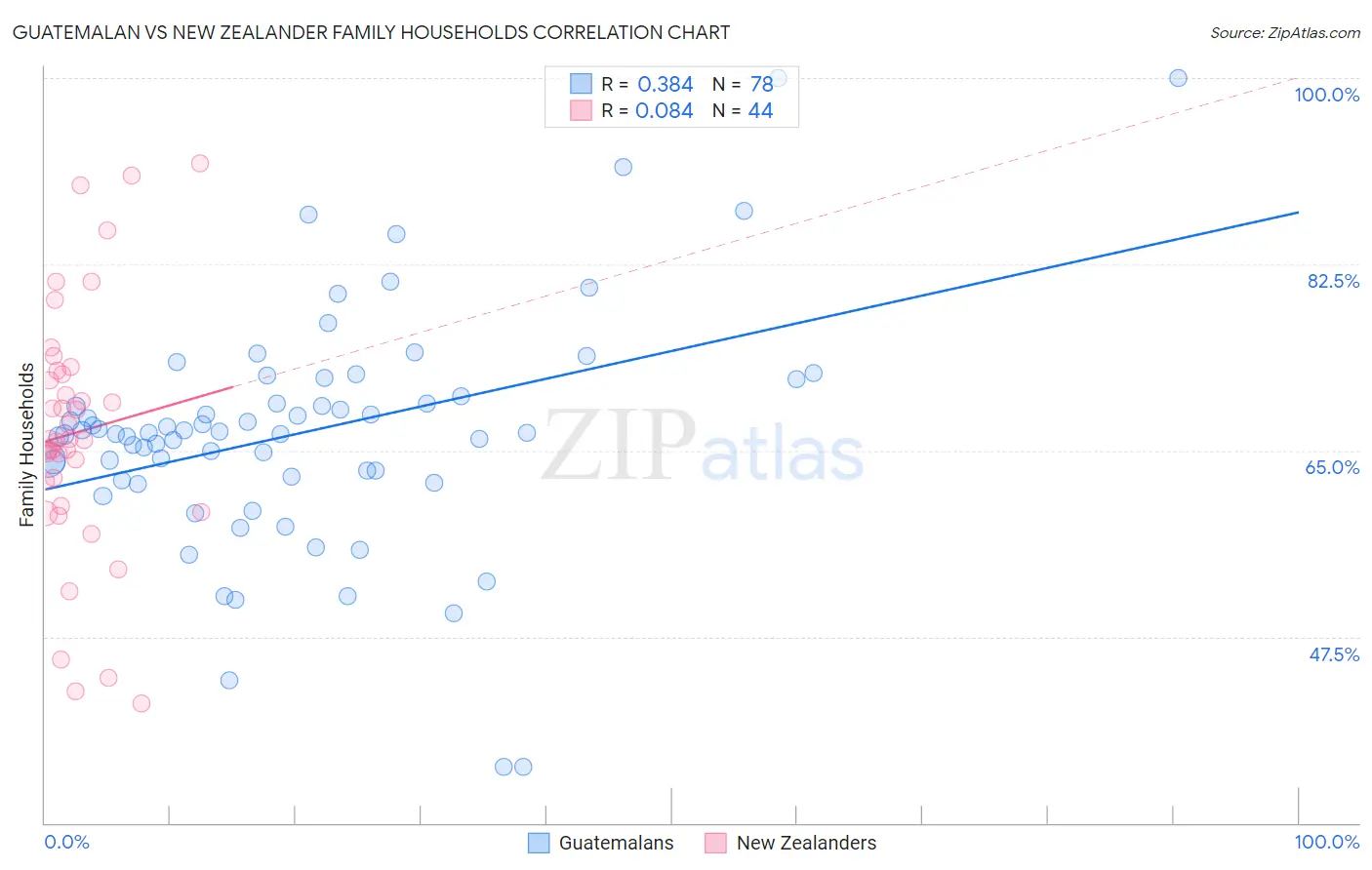 Guatemalan vs New Zealander Family Households